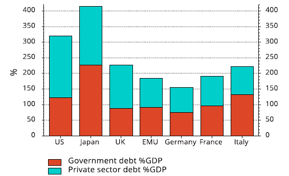 yaşananlar var. Grafik 6:Büyük Borç Döngüsü Avrupa ölçeğinde işsizlik, hayat standartları ve sosyal devletin vatandaşlarına katlısı, ulus devletler döneminde AB ye göre daha kaliteliydi.