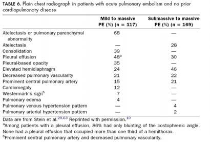 25 26 Akciğer Grafisi Atelektazi Konsolüdasyon Plevral efüzyon (en sık kostofrenik küntleşme) Yükselmiş hemidiyafram PE HASTALARININ 2/3 ÜNDE BİRİ GÖRÜLÜR %16-24 hastada grafi normaldir 27 28
