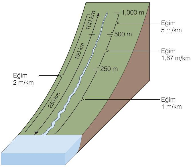 TANIMLAR Akarsu Eğimi: Kanalda akan sular eğim (gradyan) olarak bilinen bir yamaç üzerinde aşağıya doğru akar.