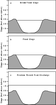 TAŞKINLAR VE TAŞKIN KONTROLÜ Taşkın seviyesi (flood stage):nehir akışının yatağın dışına taştığı su yüzeyinin belli bir lokal referans noktasından olan yüksekliğidir.