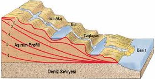YÜZEY SULARI/Akarsular Hidrolojik döngünün yeryüzü boyunca kara alanlarında meydana gelen bölümüne yüzeysel akış adı verilir.