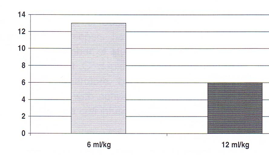 ARDS düşük tidal volüm Ventilatörsüz gün The Acute