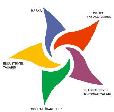 Patent Faydalı modeller Marka Endüstriyel