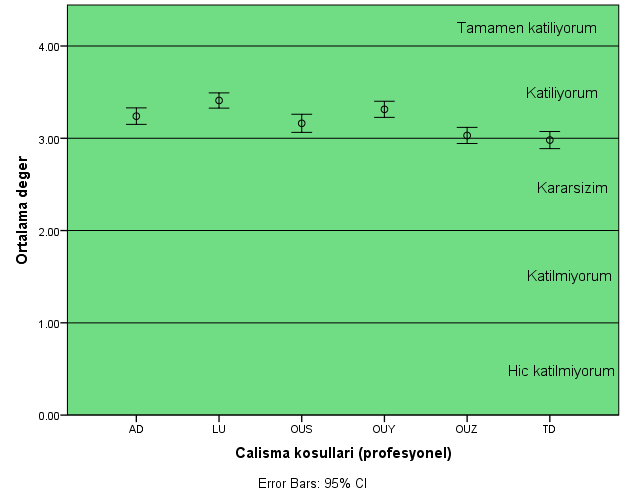 CALISMA KOSULLARI -2- Tablo. Calisma kosullarinin analizi.