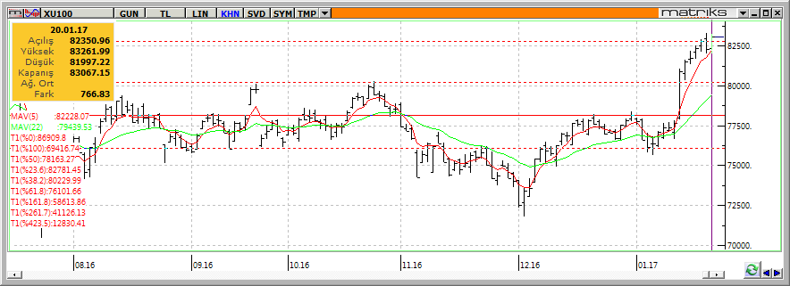 Teknik Analiz Bülteni 23 Ocak 2017 Piyasa Beklentisi Cuma günü bankacılık ve hizmet endekslerindeki alımlara bağlı olarak %0,93 yükseliş kaydeden BİST-100 endeksi günü 83.067 seviyesinden kapattı.