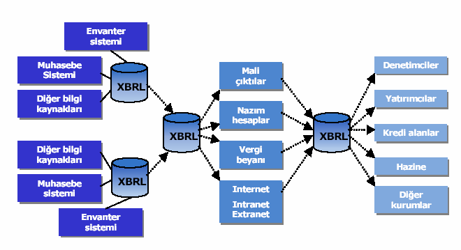 Şekil 1: XBRL Sisteminin Temel Veri Akışı (Aktaş ve Başcı, 2007: 14) Bir veya daha fazla sayıdaki taksonomilerin kullanımıyla etiketlenmiş veriler, bir XBRL dokümanı meydana getirmektedir (Tokel ve