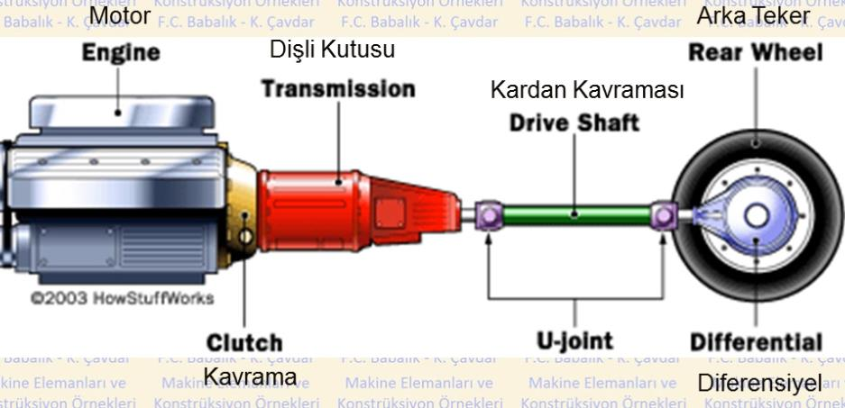 Bu mekanizmalarda bir kavrayan eleman birde kavranan elaman mevcuttur. Kavramalar makinelerde birçok amaç için kullanılırlar.