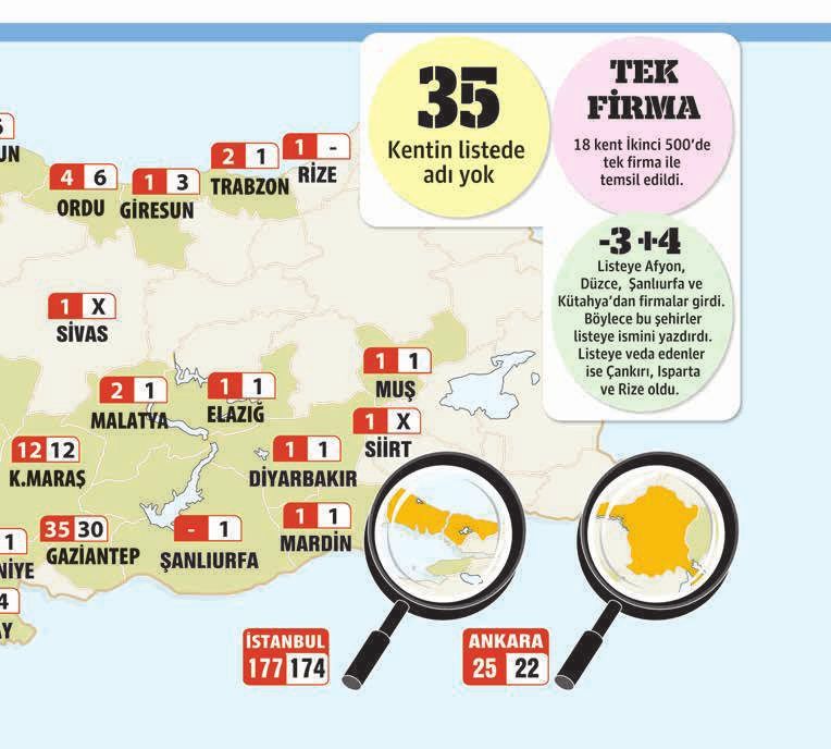 İstanbul Sanayi Odası (İSO) tarafından her yıl açıklanan Türkiye nin İkinci 500 Büyük Sanayi Kuruluşu listesi açıklandı. Listede Anadolu kentleri ağırlıklarını artırdı.