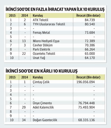 Yüksek teknolojinin payı 2 puan arttı İSO İkinci 500 ün teknoloji yoğunluklarına göre yarattıkları katma değer dağılımına bakıldığında yüksek teknoloji yoğunluklu sanayiler grubunun payının bir