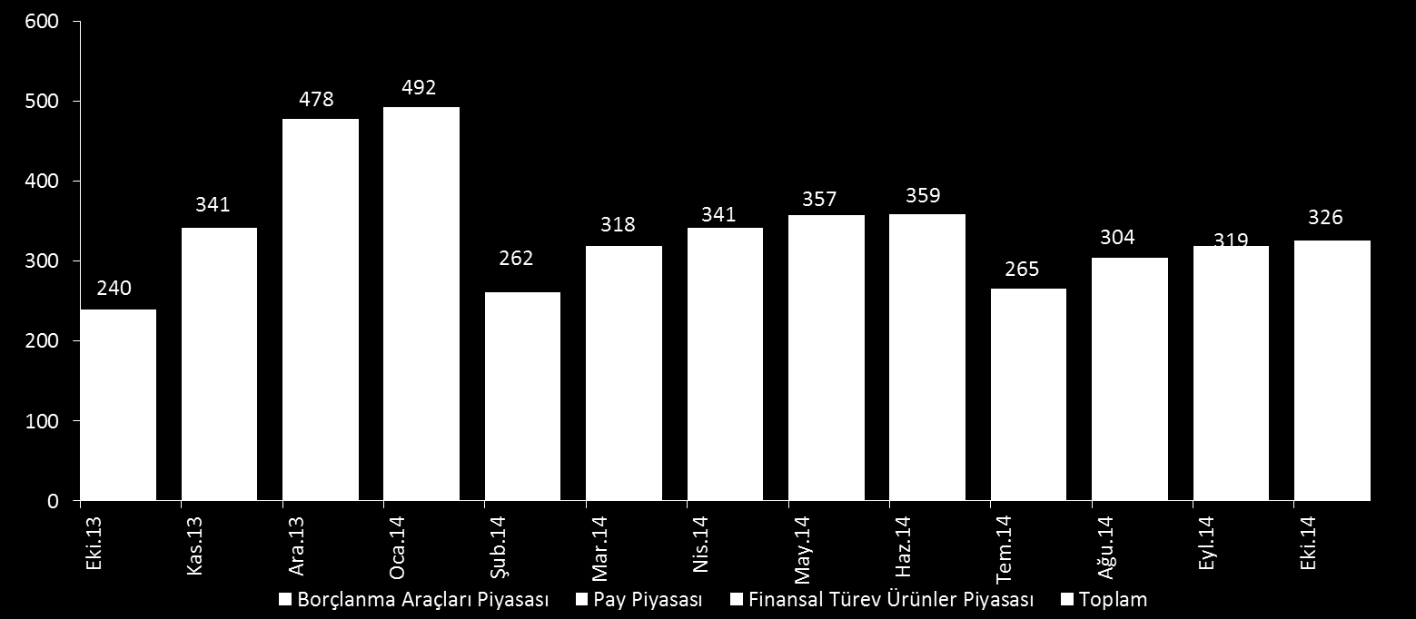 BORSA İSTANBUL KONSOLİDE Piyasa Bazında Aylık İşlem Hacmi, Ekim 214 %.2 Piyasa detayları için tıklayınız %9.8 %.7 Borçlanma Araçları Piyasası Pay Piyasası %84.