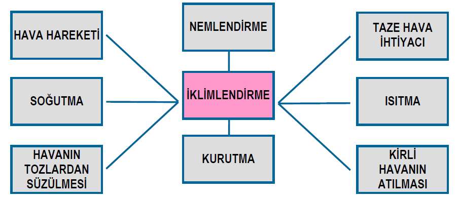 İklimlendirme