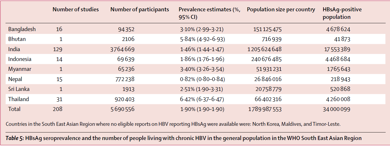 HBsAg prevalansının % 2 nin altında olduğu ülkeler Hindistan, Endonezya ve Nepal.