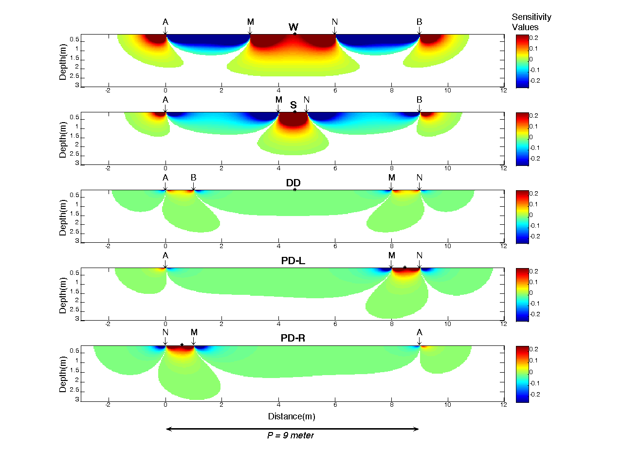 Şekil 3.4. Farklı elektrod dizilimleri için sinyal katkı kesitleri (Signal Contribution Section-Sensitivity Section).