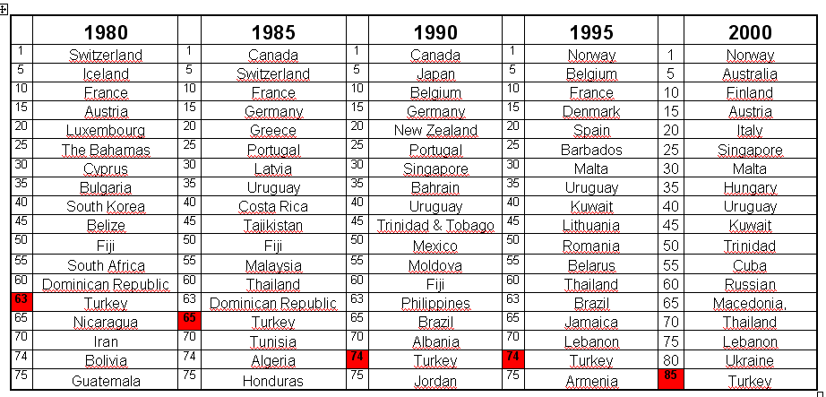 Türkiye nin İnsani Gelişim İndeksinde Yeri Türkiye İnsani Gelişim İndeksinde 198 de 63. sırada iken, 2 de 85.