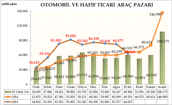 Türkiye Otomotiv pazarında 2015 yılı dokuz aylık dönemde otomobil ve hafif ticari araç toplam pazarı 662.988 adet olarak gerçekleşti. 473.