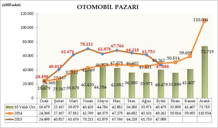 Türkiye Otomotiv pazarında, 2015 yılı dokuz aylık dönemde otomobil satışları bir önceki yılın aynı dönemine göre %36,57 artarak 500.905 adete yükseldi. Geçen sene aynı dönemde 366.