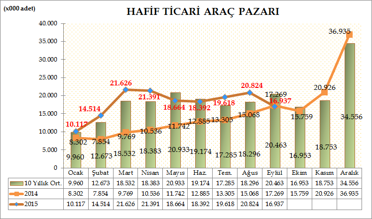 Türkiye Otomotiv pazarında, hafif ticari araç pazarı 2015 yılı Ocak-Eylül döneminde geçen yılın aynı dönemine göre %51,86 oranında artarak 162.083 adet seviyesinde gerçekleşti.