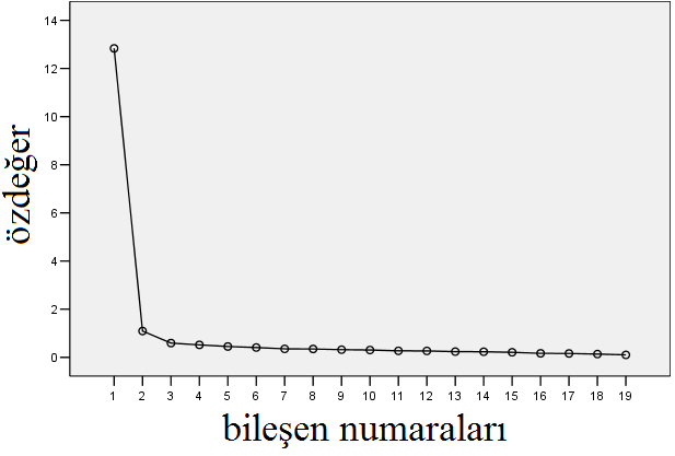 hızlı düşüşler faktör sayısını yansıtacaktır. 19 madde için elde edilen çizgi grafiği Şekil 1 de görüldüğü gibidir. Şekil 1. Faktör Sayısını Gösterir Çizgi Grafiği Şekil 1 incelendiğinde grafikte kırılma noktalarının 1 ve 2.