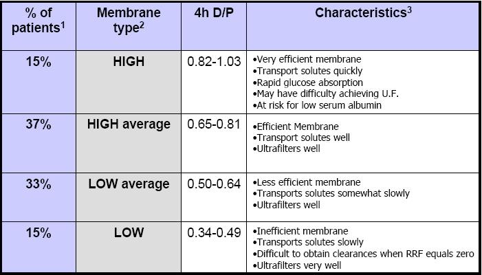 Periton Membranı Karakteristikleri % hastalar 1 membran tipi 2 4saat D/P Karakteristikler 3 Yüksek Çok etkin bir membran Solüt transportu çok hızlı Glukoz absorbsiyonu çok hızlı UF de sorunla
