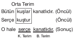 2. Kıyas: Bilinen, doğruluğu kabul edilmiş en az iki önermeden zihnin zorunlu olarak bir sonuç çıkarma işlemidir. Basit - Yüklemli kesin kıyasta üç terim ve üç önerme vardır.