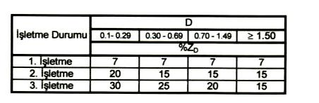 13.sütuna ise Birleştirilmiş Artırım Katsayısı (Z D ) yazılır. Birleştirilmiş Artırım Katsayısı ısınmanın kesintili yada sürekli olup olmamasına göre bir değer alır.