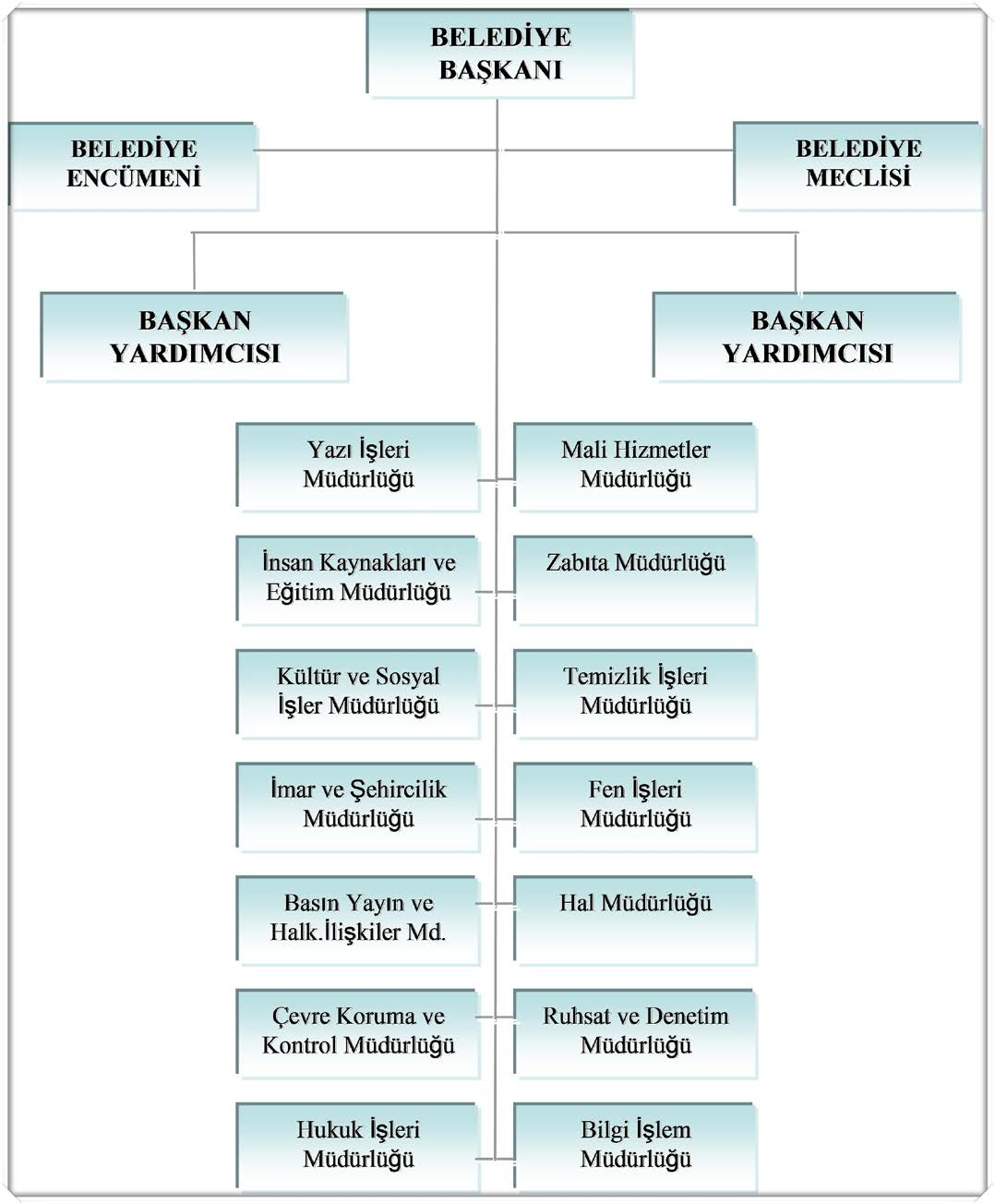 III. ÖRGÜT YAPISI Belediyemizin yönetim ve organizasyonu 5393 Sayılı Belediye