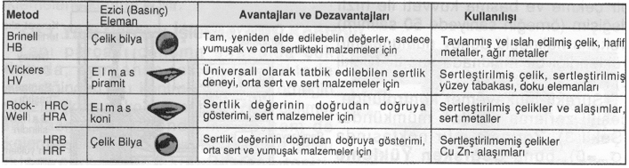 Kullanım Alanı: Orta sert ve yumuşak malzemelerin sertliklerinin ölçülmesinde kullanılır. Bu malzemeler sertleştirilmemiş çelikler ve Cu Zn alaşımlarıdır.