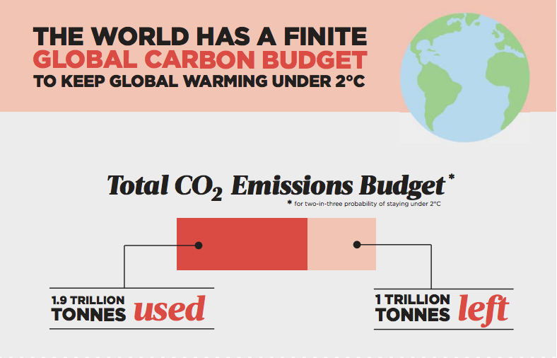 Kyoto Protokolü nde yer almayan, Paris Anlaşması nda ise dikkate alınan Karbon Bütçesi kavramı salınımlar için zirve (peak) yıl belirleme çabalarını