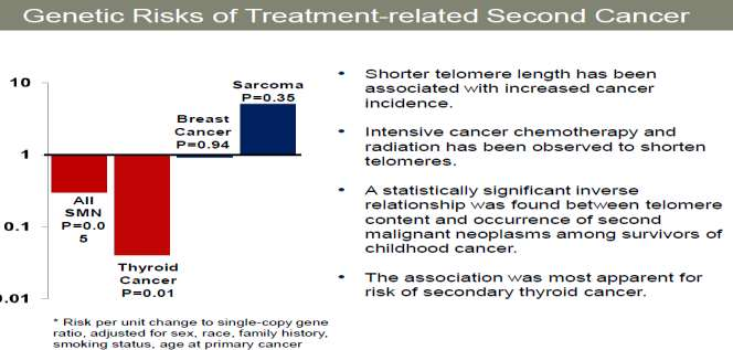 İkincil kanserlerde genetik riskler Telomer uzunluğunda azalma artmış kanser ile ilişkili KT ve RT telomerlerde kısalmaya neden