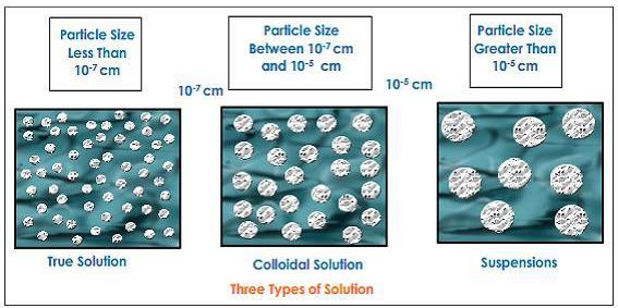 TAZE BETON YAPISI Parçacık boyutları (D) < 10-7 cm 10-7 cm < (D) < 10-5 cm (D)