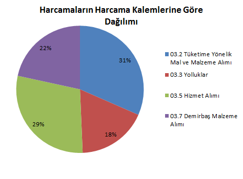 Tablo 4: 2015 Yılında Harcanan Kalemlerin Dağılımı Harcama Kalemi Toplam 03.2 Tüketime Yönelik Mal ve Malzeme Alımı 79.672,04 TL 03.3 Yolluklar 44.822,09 TL 03.5 Hizmet Alımı 73.395,58 TL 03.