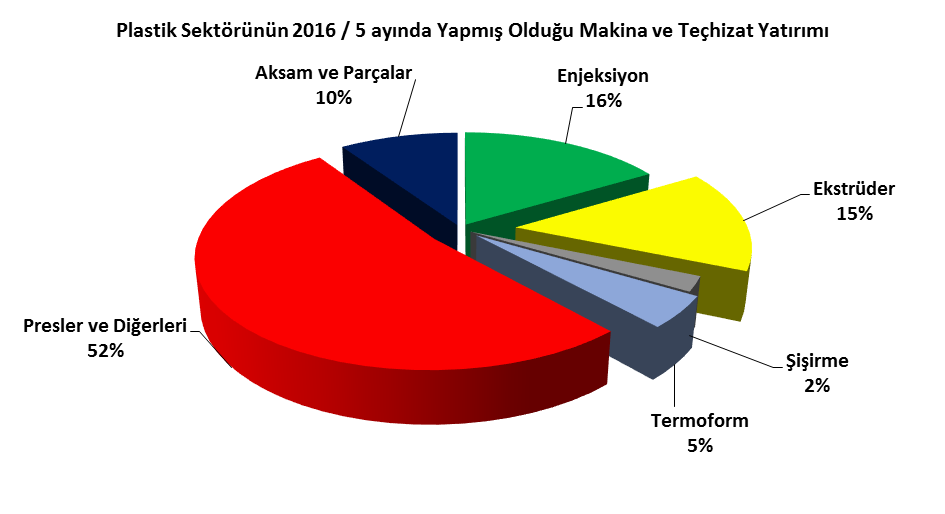 Plastik İşleme Makineleri İç Pazar Satışları Dağılımı ( % - Milyon $ ) Makine Grubu 2015 2016 / 5 Enjeksiyon Makinaları 24 16 Ekstrüder Makinaları 17 15 Şişirme Makinaları 2 2 Termoform Makinaları 3