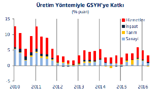 47 5.2.2. Türkiye de Genel Ekonomik Durum Türkiye iç talebin desteğiyle büyümeye devam etmiştir.