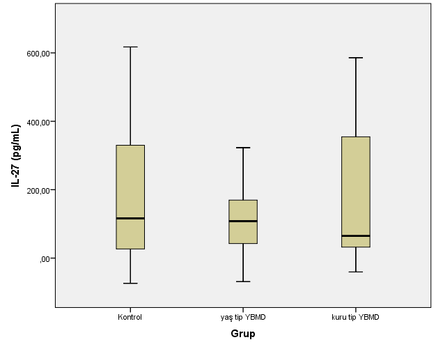 Grafik3: Grupların serum IL-27