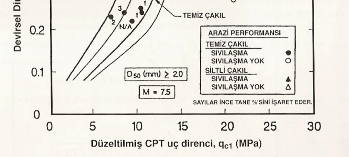 (2.7.6.2) ile bulunmaktadır. CRR = ( CRR 7.5). ( MSF) (2.7.6.2) Burada, MSF manyitüd düzeltme faktörüdür. Şekil 33 : Temiz çakıl ve siltli çakıl için M=7.