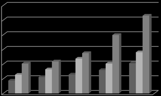 Hacim kaybı (10-3 mm 3 ) Journal of Engineering and Technological Sciences (2014/1) 30 25 20 15 Al203 10 FeCr 5 0 115dv 160dv 230dv Süre ve devir 180sn 160dv 270sn 160dv SiC Şekil 10.