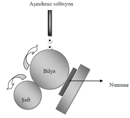 Journal of Engineering and Technological Sciences (2014/1) varlığında numune yüzeyine bir yük ile basınç uygular. Aşınma izi kullanılan kürenin yüzeyini tamamlayıcı şekilde olur.