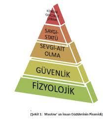 Maslow un ihtiyaçlar hiyeralşisi teorisi: Bireyin ihtiyaçlarını karşılamak amacıyla harekete geçtiğini belirterek, ihtiyaçları önem sırasına göre sınıflamış ve bir ihtiyaçlar hiyerarşisi