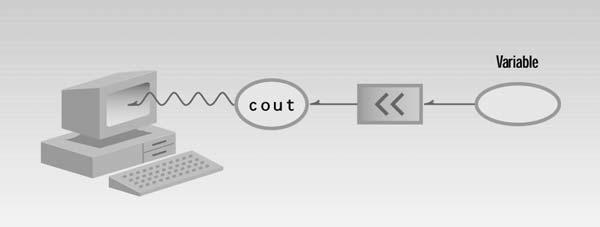 INPUT-OUTPUT İÇİN STREAM KULLANILMASI-cout C++ input (giriş) ve output (çıkış) işlemleri için stream (byte ların dizisi şeklinde veri transferi, veri yolu) olarak bilinen mekanizmalar