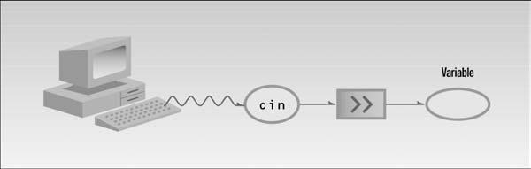 INPUT-OUTPUT İÇİN STREAM KULLANILMASI-cin C++ ın standard input stream i ise cin olarak adlandırılır.