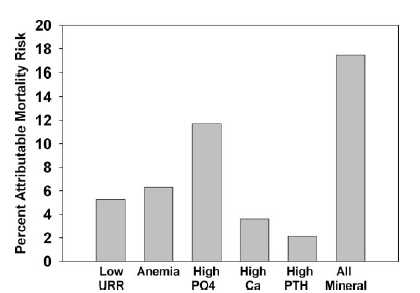Mineral metabolizma bozuklukları ve mortalite 5 mg/dl < %65 <11g/dl 10