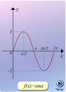 7.3.2.3.1 y = sinx Fonksiyonu Özellikleri : Fonksiyon süreklidir. Periyodiktir (T = 2 ) Tek fonksiyondur (f(x) = -f(-x)) Fonksiyon [-1, +1] aralığında değerler alır.