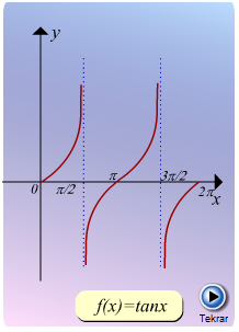 7.3.2.3.3 y = tanx Fonksiyonu Özellikleri : Fonksiyon periyot aralığı içinde x = (k Z) için kesiklidir.