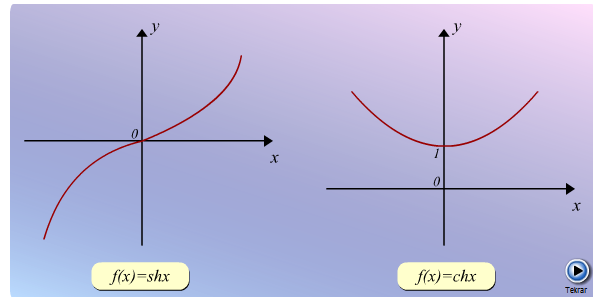 dairesini çizer. Bu bakımdan cosx ve sinx fonksiyonlarına dairesel fonksiyonlarda denir.