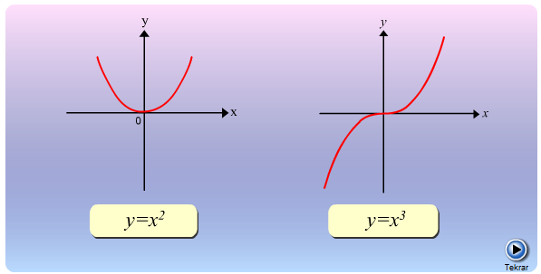 Bir fonksiyonun monoton artan veya azalan bir fonksiyon olması için kesin olarak artan veya azalan bir fonksiyon olması yeter şarttır. 7.2.