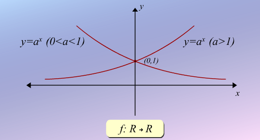 7.3.2 Transandant (Elemanter) Fonksiyonlar 7.3.2.1 Üstel Fonksiyon y = a x (x R, a R+, a 1 ) şeklindeki (-, + ) aralığında tanımlı fonksiyonlardır.