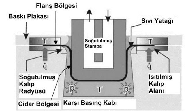 D. Acar, M. Türköz, M. Dilmeç, H. Selçuk Halkacı, H. Gedikli, Ö. Necati Cora yapılan sac şekillendirme işlemlerinde daha yüksek kap derinlikleri de elde edilebilmektedir (Li&Ghosh 2004).