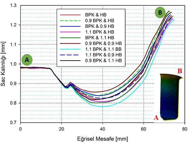 D. Acar, M. Türköz, M. Dilmeç, H. Selçuk Halkacı, H. Gedikli, Ö. Necati Cora Şekil 8. BPK ve HB nin şekillendirilmiş sac üzerindeki birleştirilmiş etkisi 3.