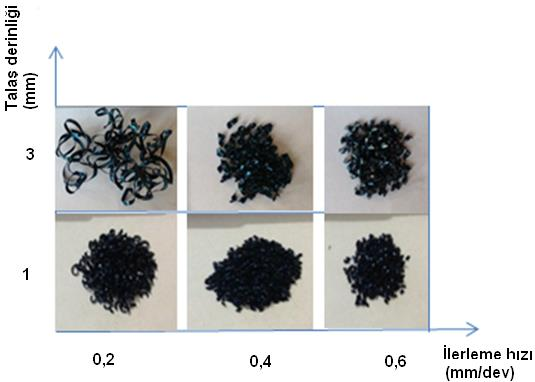 görülmüştür. Bu talaşlar istenilen yapıda talaş olduğundan dolayı, MT formu için söz konusu parametrelerde 0,4 mm/dev ilerleme hızının uygun olduğu görülmüştür.