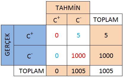 Specificity Specificity TN TN FP 1000 1000 0 1,00 35 Konular Sınıflandırıcıların Değerlendirilmesi Skorlar Karışıklık matrisi Accuracy